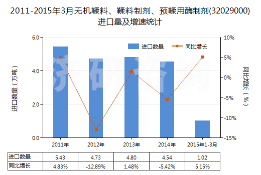 2011-2015年3月無機(jī)鞣料、鞣料制劑、預(yù)鞣用酶制劑(32029000)進(jìn)口量及增速統(tǒng)計(jì)